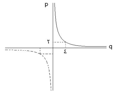 معادلات دیفرانسیل