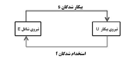 بیکاری (علم اقتصاد)