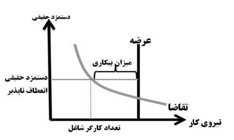 بیکاری (علم اقتصاد)