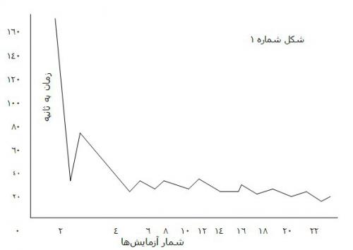 نمودار ثرندایک