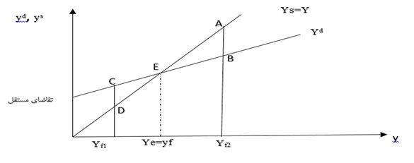 الگوی درامد - مخارج کینز نگارش جدید