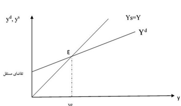 الگوی درامد - مخارج کینز نگارش جدید
