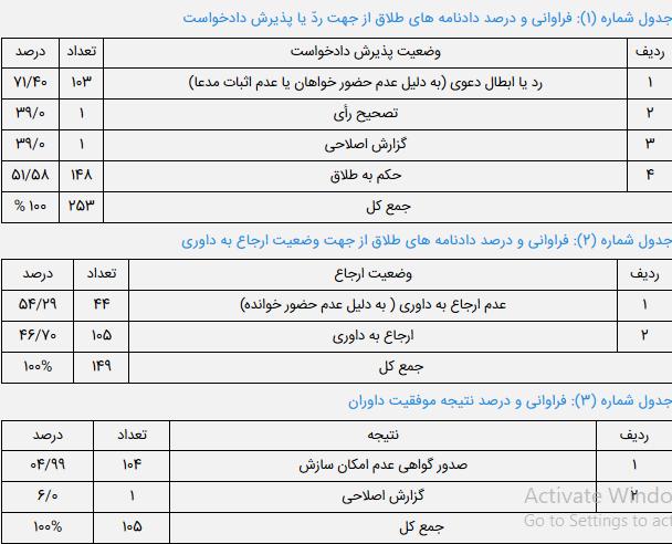  بررسی آماری وضعیت داوری