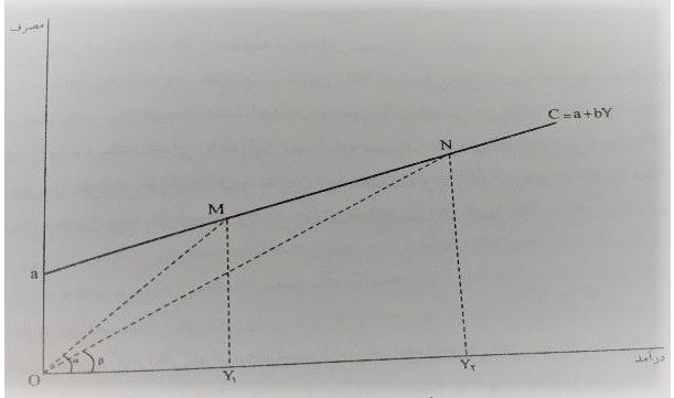 نظریه‌های مصرف