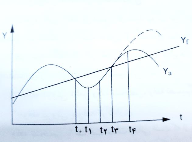 سیاست‌های اقتصادی