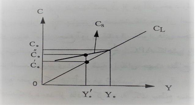 نظریه‌های مصرف