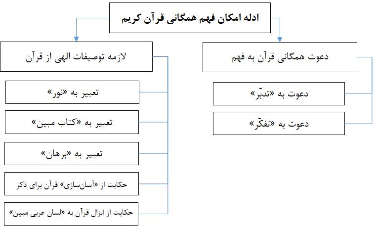 نمودار ادله امکان فهم همگانی قرآن کریم